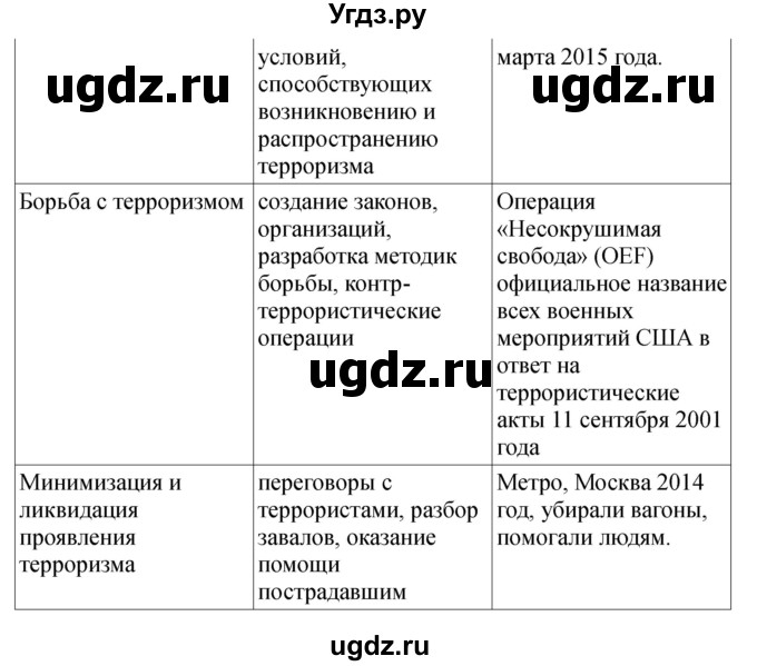 ГДЗ (Решебник) по обж 9 класс (рабочая тетрадь) Смирнов А.Т. / страница номер / 55(продолжение 3)