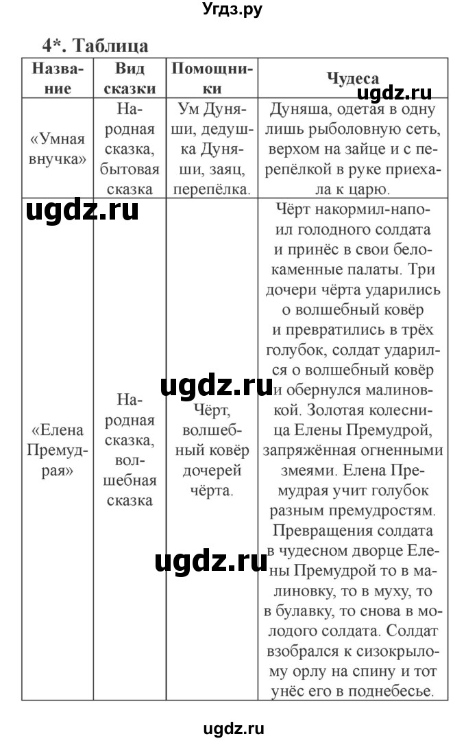 ГДЗ (Решебник 2) по литературе 3 класс (рабочая тетрадь) Ефросинина Л.А. / часть №1. страница № / 22