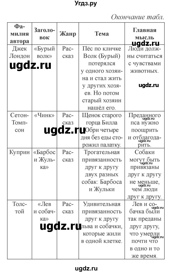 ГДЗ (Решебник 2) по литературе 3 класс (рабочая тетрадь) Ефросинина Л.А. / часть №2. страница № / 97(продолжение 2)