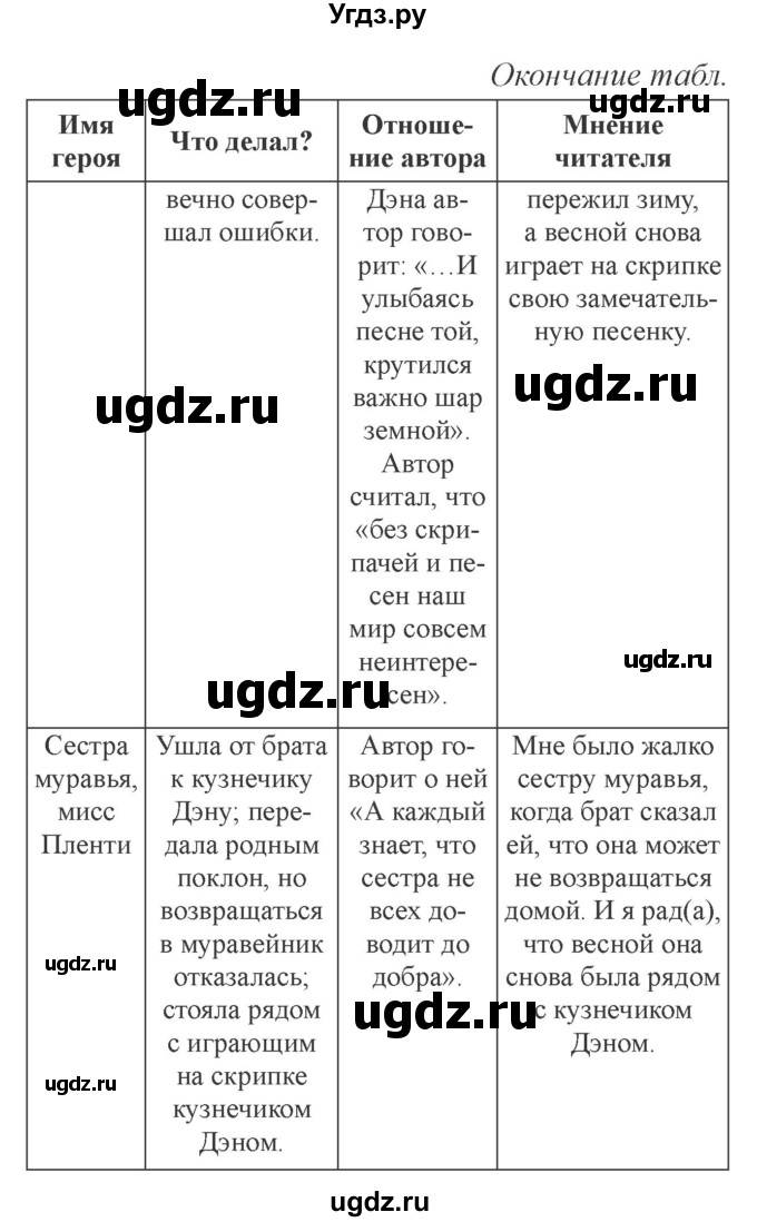 ГДЗ (Решебник 2) по литературе 3 класс (рабочая тетрадь) Ефросинина Л.А. / часть №2. страница № / 98(продолжение 3)