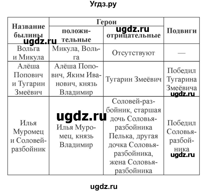 ГДЗ (Решебник 2) по литературе 3 класс Ефросинина Л.А. / часть 1. страница номер / 69–70(продолжение 3)