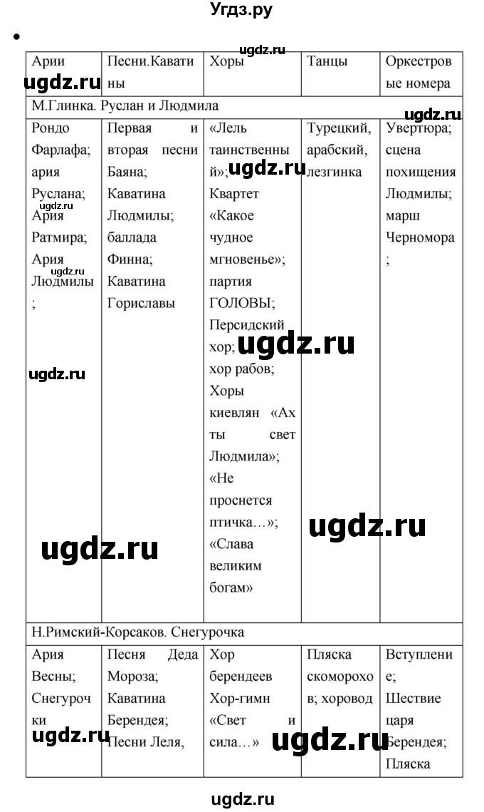 ГДЗ (Решебник) по музыке 7 класс (творческая тетрадь) Сергеева Г.П. / страница номер / 8(продолжение 2)