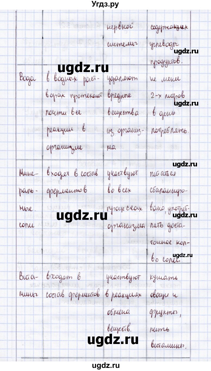 ГДЗ (Решебник) по экологии 8 класс (рабочая тетрадь) Воронина Г.А. / параграф 16 (задание) / 5(продолжение 2)