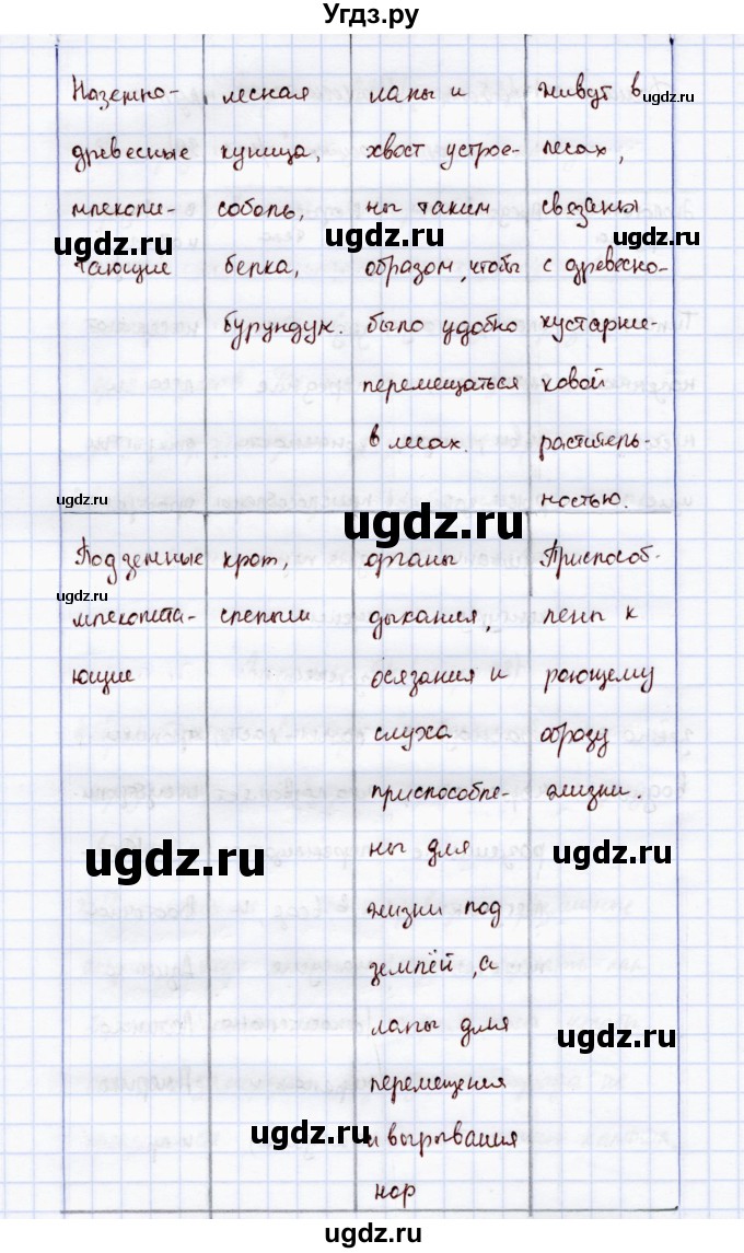 ГДЗ (Решебник) по экологии 7 класс (рабочая тетрадь) Кучменко В.С. / домашняя работа / Экологические группы млекопитающих(продолжение 2)