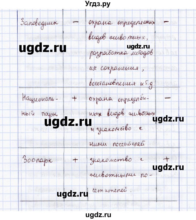 ГДЗ (Решебник) по экологии 7 класс (рабочая тетрадь) Кучменко В.С. / задание / 142(продолжение 2)