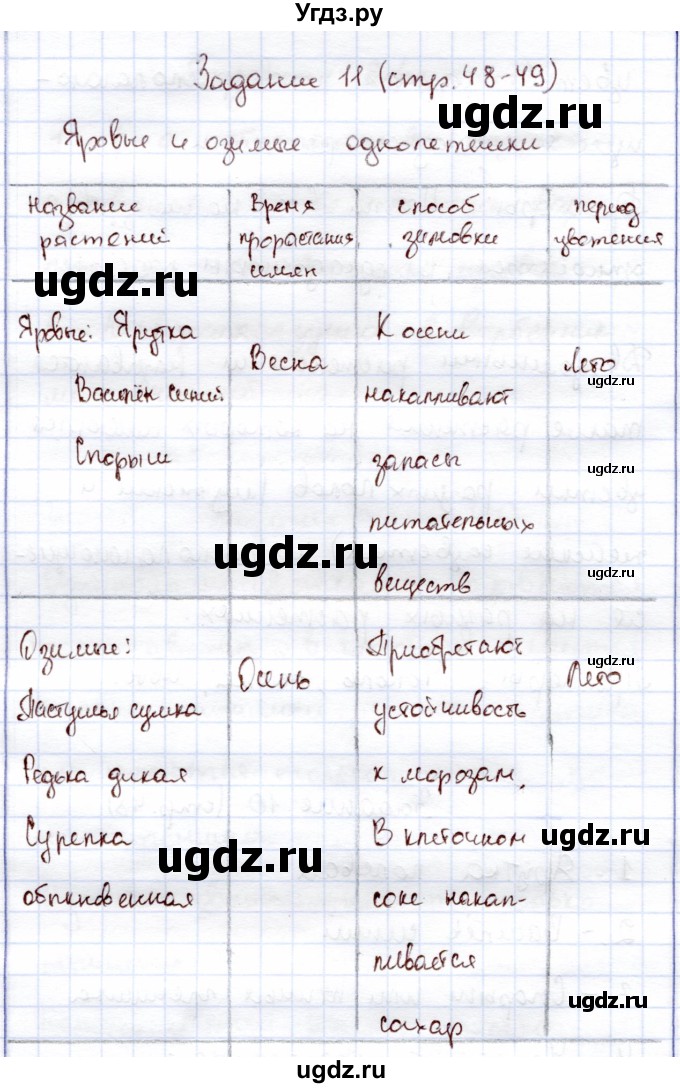 ГДЗ (Решебник) по экологии 6 класс (рабочая тетрадь) Горская Н.А. / страница / 48(продолжение 2)