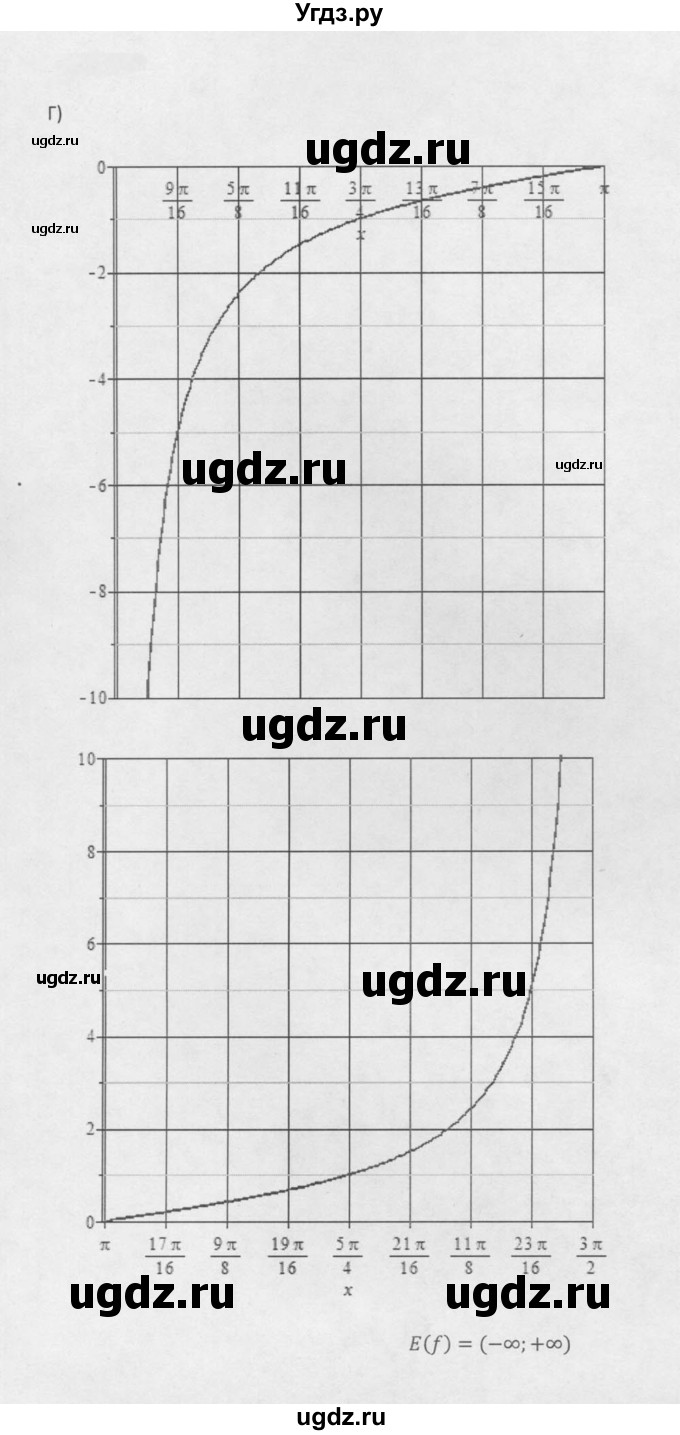 ГДЗ (Решебник к задачнику 2021) по алгебре 10 класс (Учебник, Задачник) Мордкович А.Г. / §20 / 20.11(продолжение 3)