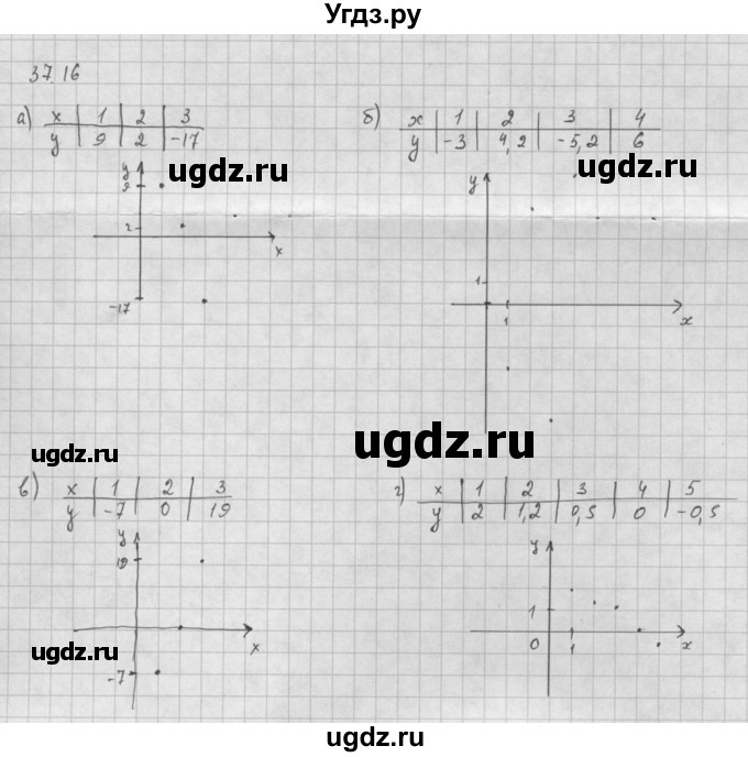 ГДЗ (Решебник к задачнику 2021) по алгебре 10 класс (Учебник, Задачник) Мордкович А.Г. / §37 / 37.16