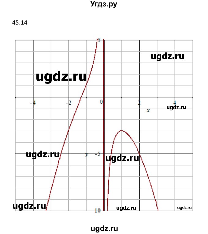 ГДЗ (Решебник к задачнику 2021) по алгебре 10 класс (Учебник, Задачник) Мордкович А.Г. / §45 / 45.14(продолжение 2)