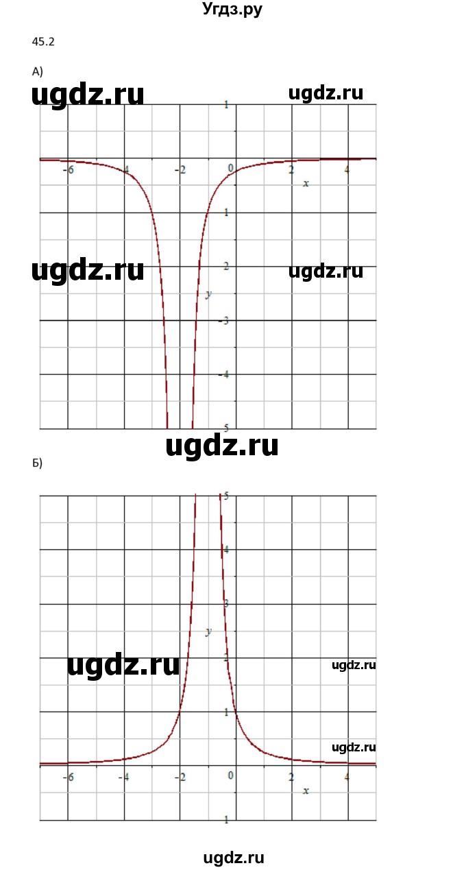 ГДЗ (Решебник к задачнику 2021) по алгебре 10 класс (Учебник, Задачник) Мордкович А.Г. / §45 / 45.2(продолжение 3)