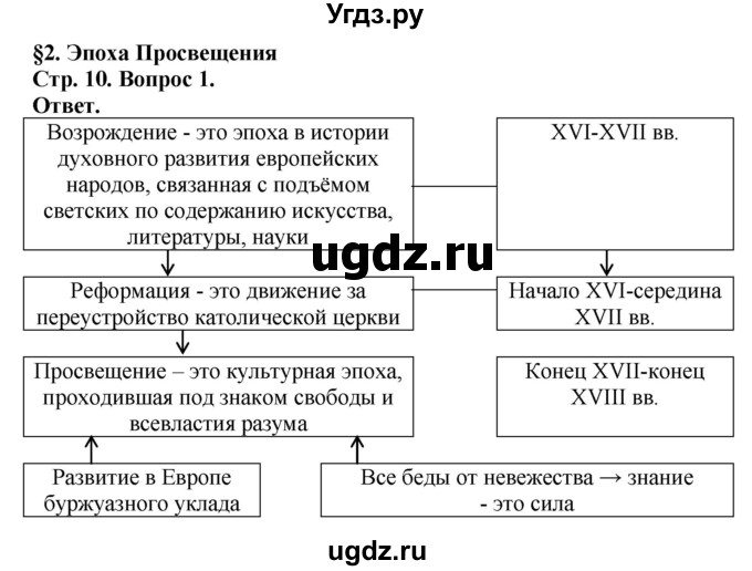 ГДЗ (Решебник к тетради 2021) по истории 8 класс (рабочая тетрадь) Юдовская А. Я. / § 2 / 1