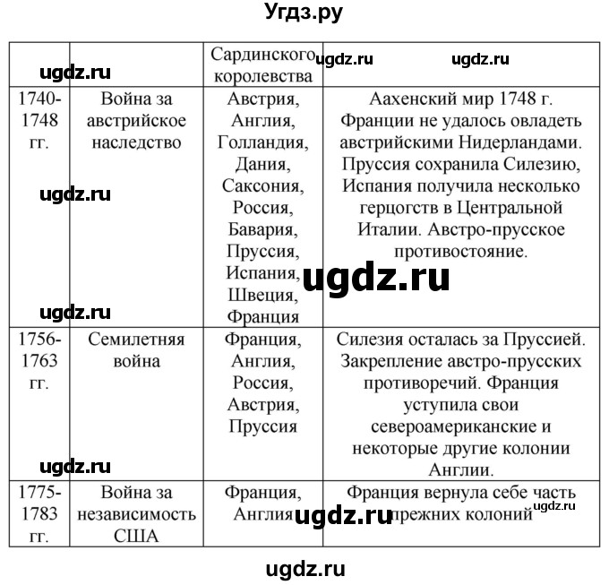 ГДЗ (Решебник к тетради 2021) по истории 8 класс (рабочая тетрадь) Юдовская А. Я. / (§ 7) § 7–8 / 3(продолжение 2)