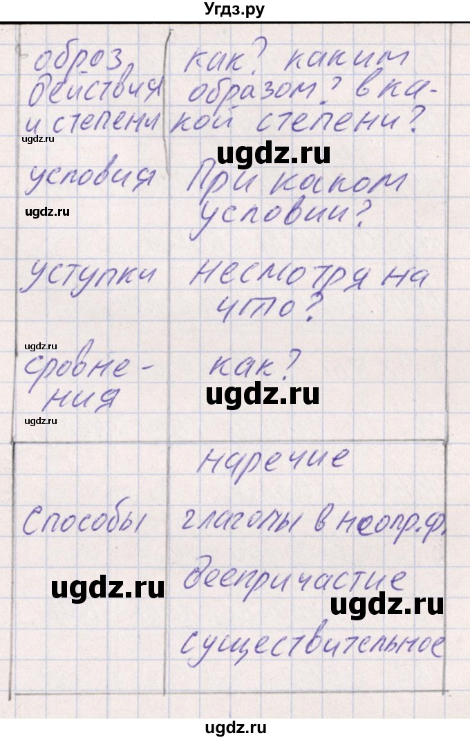 ГДЗ (Решебник) по русскому языку 8 класс (рабочая тетрадь ) Богданова Г.А. / часть 1 / упражнение / 77(продолжение 2)