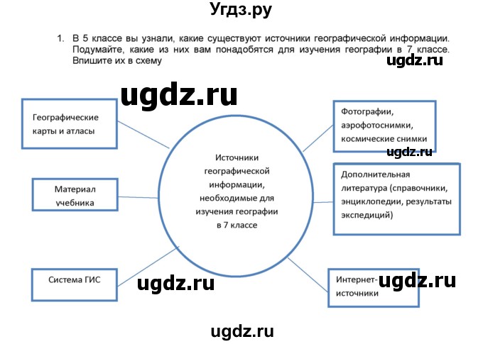 ГДЗ (Решебник) по географии 7 класс (мой тренажёр) В.В. Николина / введение / 1