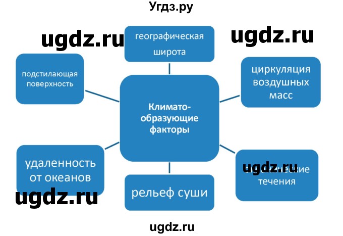 ГДЗ (Решебник) по географии 7 класс (мой тренажёр) В.В. Николина / природа Земли / 19(продолжение 2)