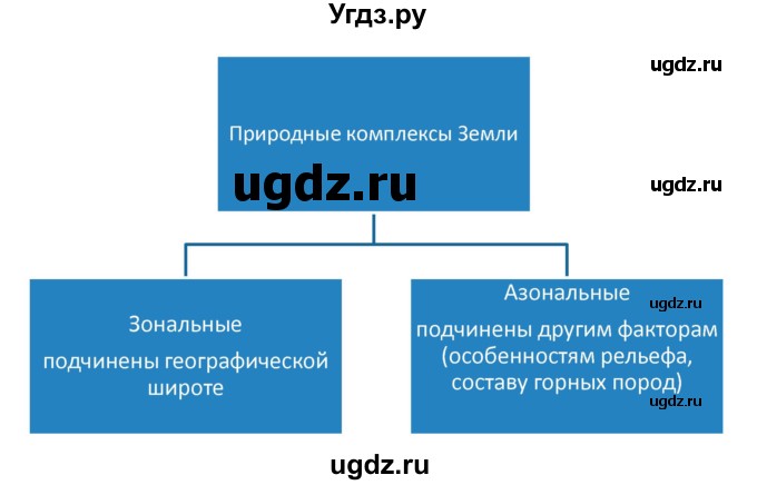 ГДЗ (Решебник) по географии 7 класс (мой тренажёр) В.В. Николина / природные комплексы и регионы / 1(продолжение 2)