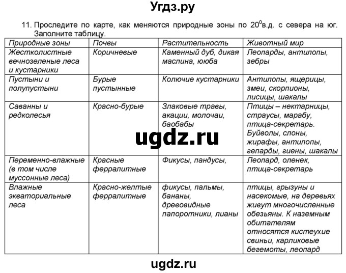 ГДЗ (Решебник) по географии 7 класс (мой тренажёр) В.В. Николина / Африка / 11