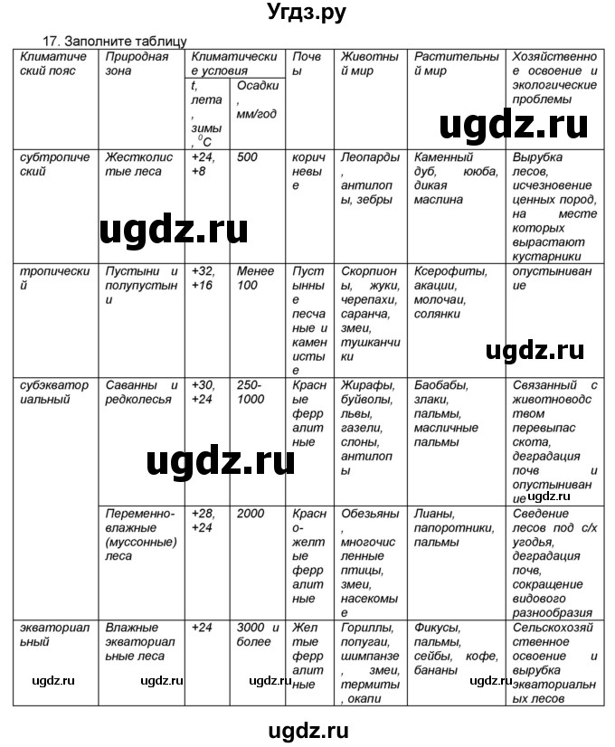 ГДЗ (Решебник) по географии 7 класс (мой тренажёр) В.В. Николина / Африка / 17