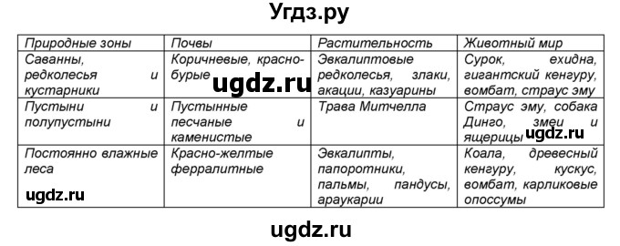 ГДЗ (Решебник) по географии 7 класс (мой тренажёр) В.В. Николина / Австралия / 6(продолжение 2)