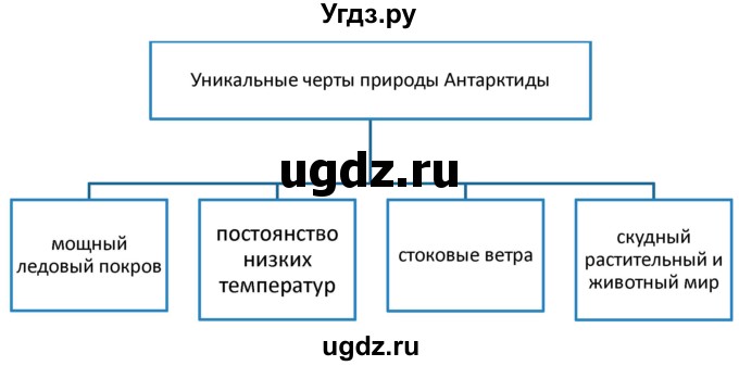 ГДЗ (Решебник) по географии 7 класс (мой тренажёр) В.В. Николина / Антарктида / 3(продолжение 2)