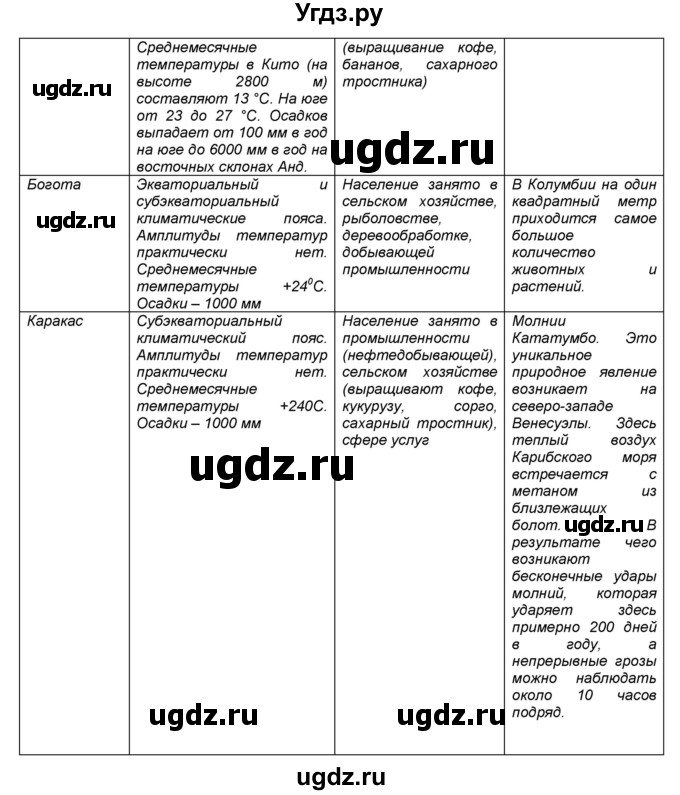 ГДЗ (Решебник) по географии 7 класс (мой тренажёр) В.В. Николина / Южная Америка / 15(продолжение 3)