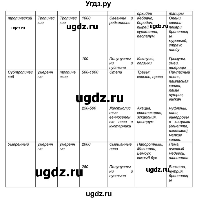 ГДЗ (Решебник) по географии 7 класс (мой тренажёр) В.В. Николина / Южная Америка / 16(продолжение 2)