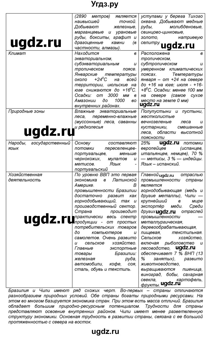 ГДЗ (Решебник) по географии 7 класс (мой тренажёр) В.В. Николина / Южная Америка / 17(продолжение 2)