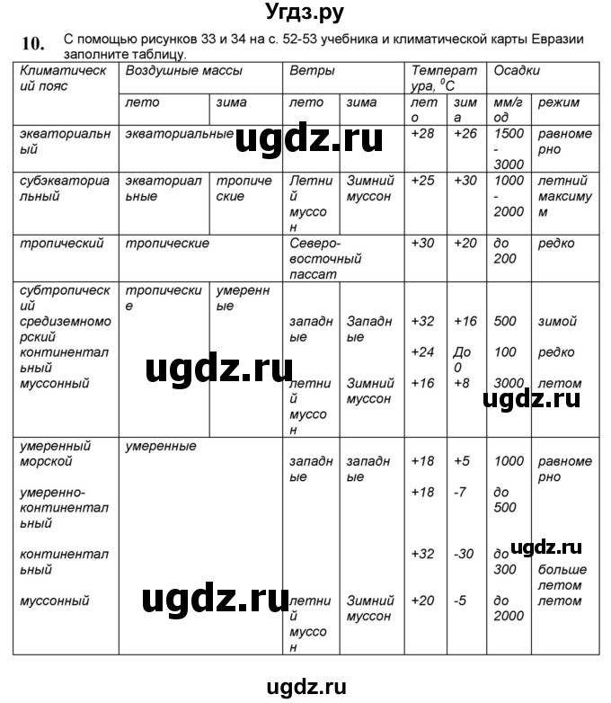 ГДЗ (Решебник) по географии 7 класс (мой тренажёр) В.В. Николина / Евразия / 10