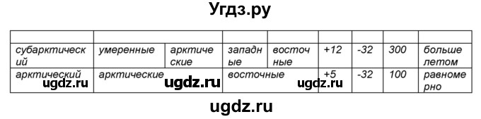 ГДЗ (Решебник) по географии 7 класс (мой тренажёр) В.В. Николина / Евразия / 11(продолжение 2)