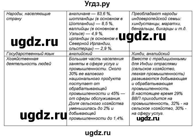 ГДЗ (Решебник) по географии 7 класс (мой тренажёр) В.В. Николина / Евразия / 23(продолжение 2)