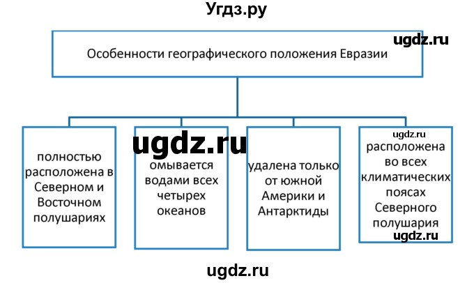 ГДЗ (Решебник) по географии 7 класс (мой тренажёр) В.В. Николина / Евразия / 3(продолжение 2)