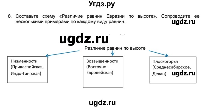 ГДЗ (Решебник) по географии 7 класс (мой тренажёр) В.В. Николина / Евразия / 8