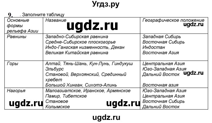 ГДЗ (Решебник) по географии 7 класс (мой тренажёр) В.В. Николина / Евразия / 9