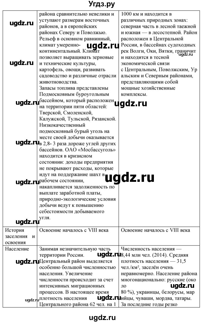 ГДЗ (Решебник) по географии 9 класс (тренажер) В.В. Николина / Центральная Россия / 7(продолжение 2)