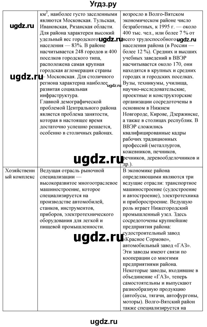 ГДЗ (Решебник) по географии 9 класс (тренажер) В.В. Николина / Центральная Россия / 7(продолжение 3)