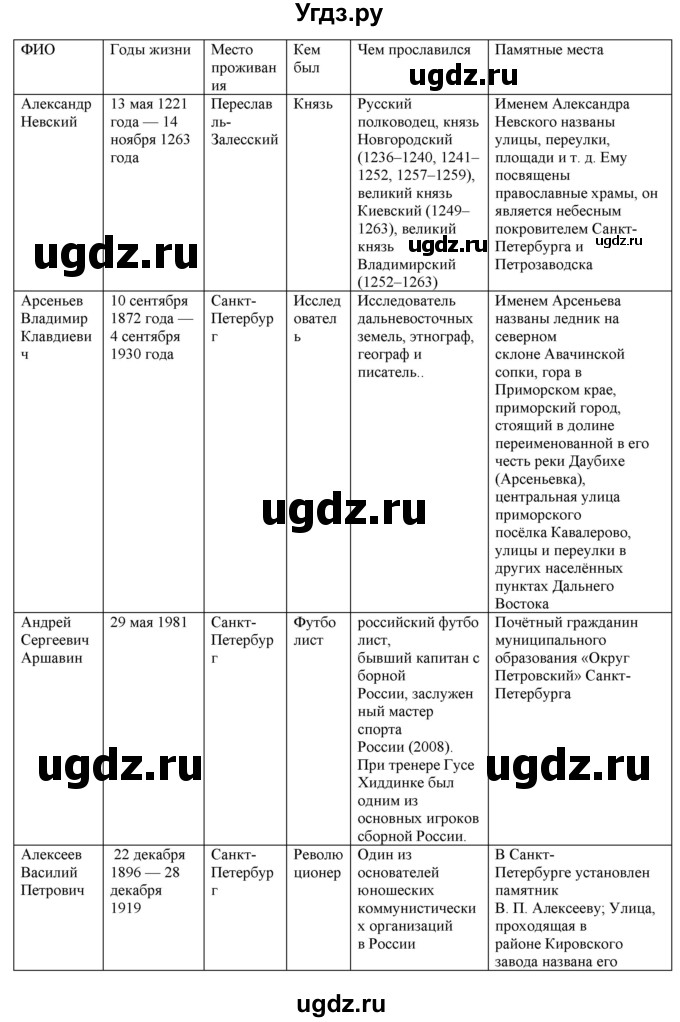 ГДЗ (Решебник) по географии 9 класс (Мой тренажер) В.В. Николина / Северо-Запад России / 19(продолжение 2)