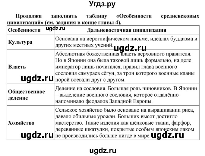 ГДЗ (Решебник) по истории 6 класс (Школа 2100) Д.Д. Данилов / параграф номер / § 23(продолжение 4)