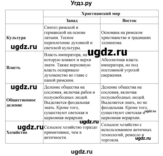 ГДЗ (Решебник) по истории 6 класс (Школа 2100) Д.Д. Данилов / параграф номер / § 5(продолжение 5)