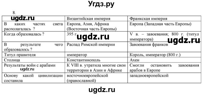 ГДЗ (решебник) по истории 6 класс (рабочая тетрадь) Федосик В.А. / Параграф / §1 / 8