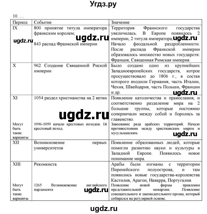 ГДЗ (решебник) по истории 6 класс (рабочая тетрадь) Федосик В.А. / урок обобщения / обобщение, раздел 1 / 10