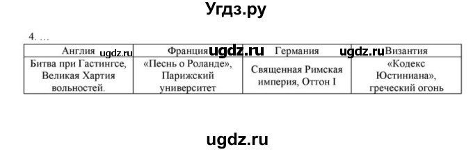 ГДЗ (решебник) по истории 6 класс (рабочая тетрадь) Федосик В.А. / урок обобщения / обобщение, раздел 1 / 4