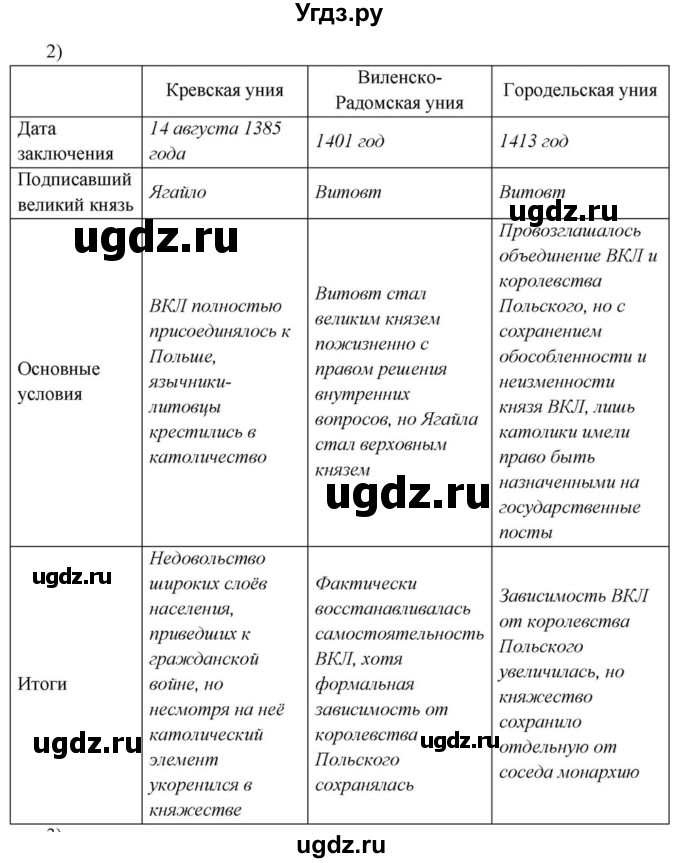 ГДЗ (решебник) по истории 7 класс (рабочая тетрадь) Краснова М.А. / Обобщение / Итоговое обобщение / 2