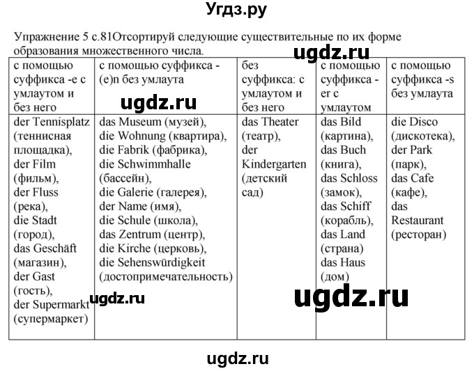 ГДЗ (Решебник к тетради Wunderkinder Plus) по немецкому языку 6 класс (wunderkinder рабочая тетрадь) Радченко О.А. / страница / 81