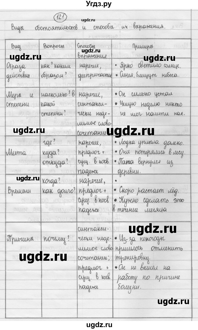 ГДЗ (Решебник 2015) по русскому языку 8 класс Рыбченкова Л.М. / упражнение / 121