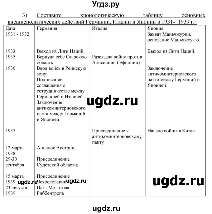 ГДЗ (решебник) по истории 10 класс (рабочая тетрадь) Краснова М.А. / Всемирная история / §7 / 3