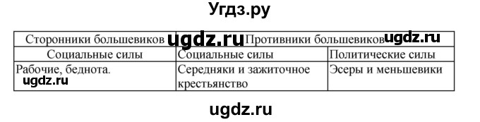 ГДЗ (Решебник) по истории 9 класс (рабочая тетрадь) Данилов А. А. / § 14 / 2(продолжение 2)