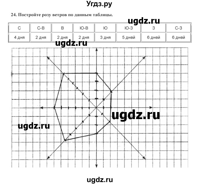 ГДЗ (Решебник) по географии 7 класс (практические работы) Витченко А.Н. / вопрос номер / 24