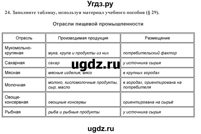 ГДЗ (Решебник) по географии 7 класс (практические работы) Витченко А.Н. / вопрос номер / 24