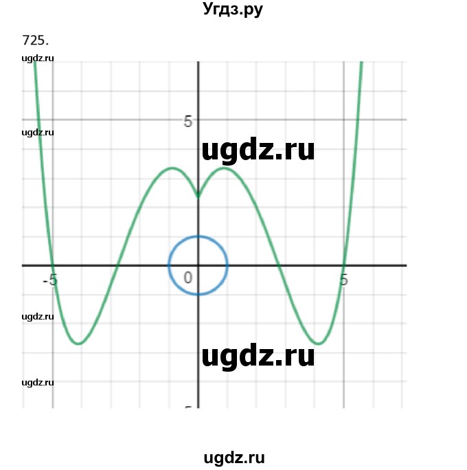 ГДЗ (Решебник) по алгебре 10 класс Колягин Ю.М. / упражнение-№ / 725(продолжение 2)