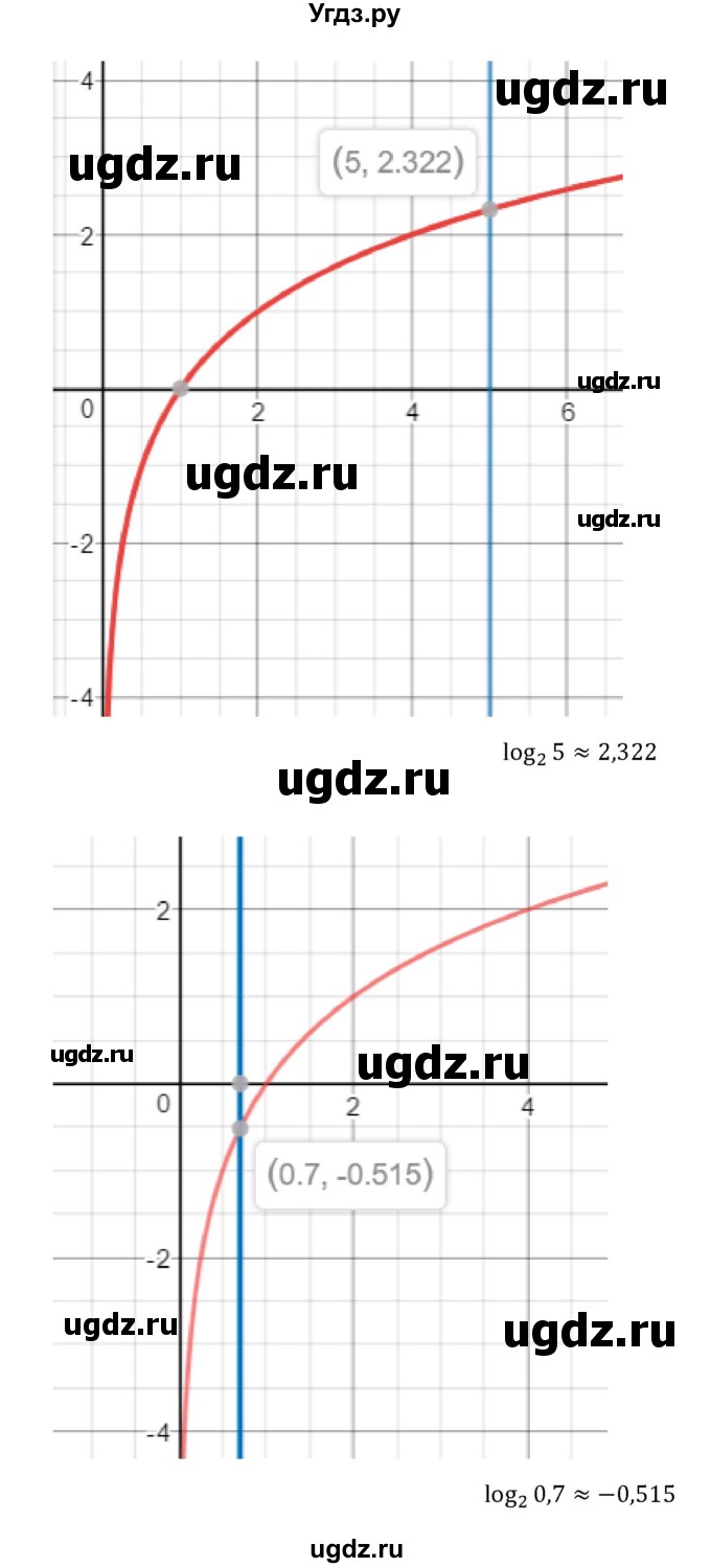 ГДЗ (Решебник) по алгебре 10 класс Колягин Ю.М. / упражнение-№ / 826(продолжение 2)